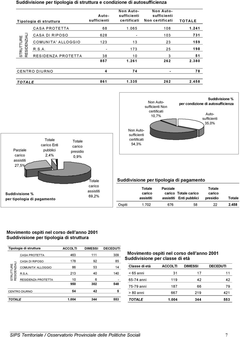 458 Non Autosufficienti Non certificati 10,7% Suddivisione % per condizione di autosufficienza Autosufficienti 35,0% Parziale carico assistiti 27,5% carico Enti pubblici 2,4% carico presidio 0,9% Non