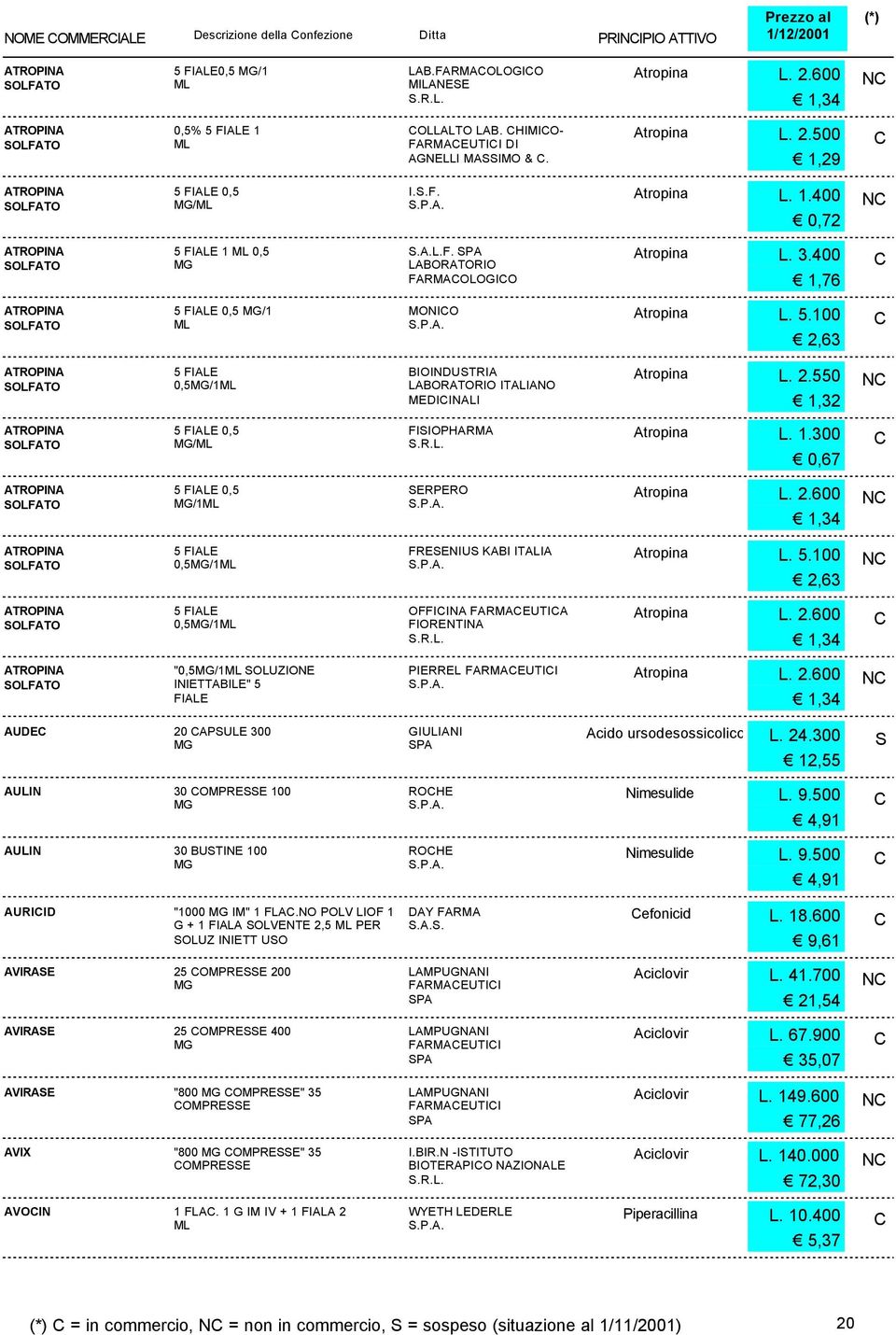 400 1,76 ATROPINA OLFATO 5 FIALE 0,5 /1 MONIO Atropina L. 5.100 2,63 ATROPINA OLFATO 5 FIALE 0,5/1 BIOINDUTRIA ITALIANO MEDIINALI Atropina L. 2.550 1,32 N ATROPINA OLFATO 5 FIALE 0,5 / FIIOPHARMA Atropina L.