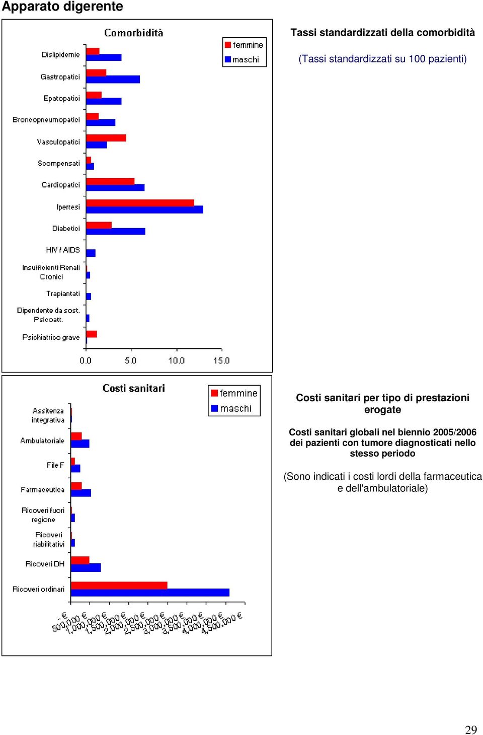 globali nel biennio 2005/2006 dei pazienti con tumore diagnosticati nello