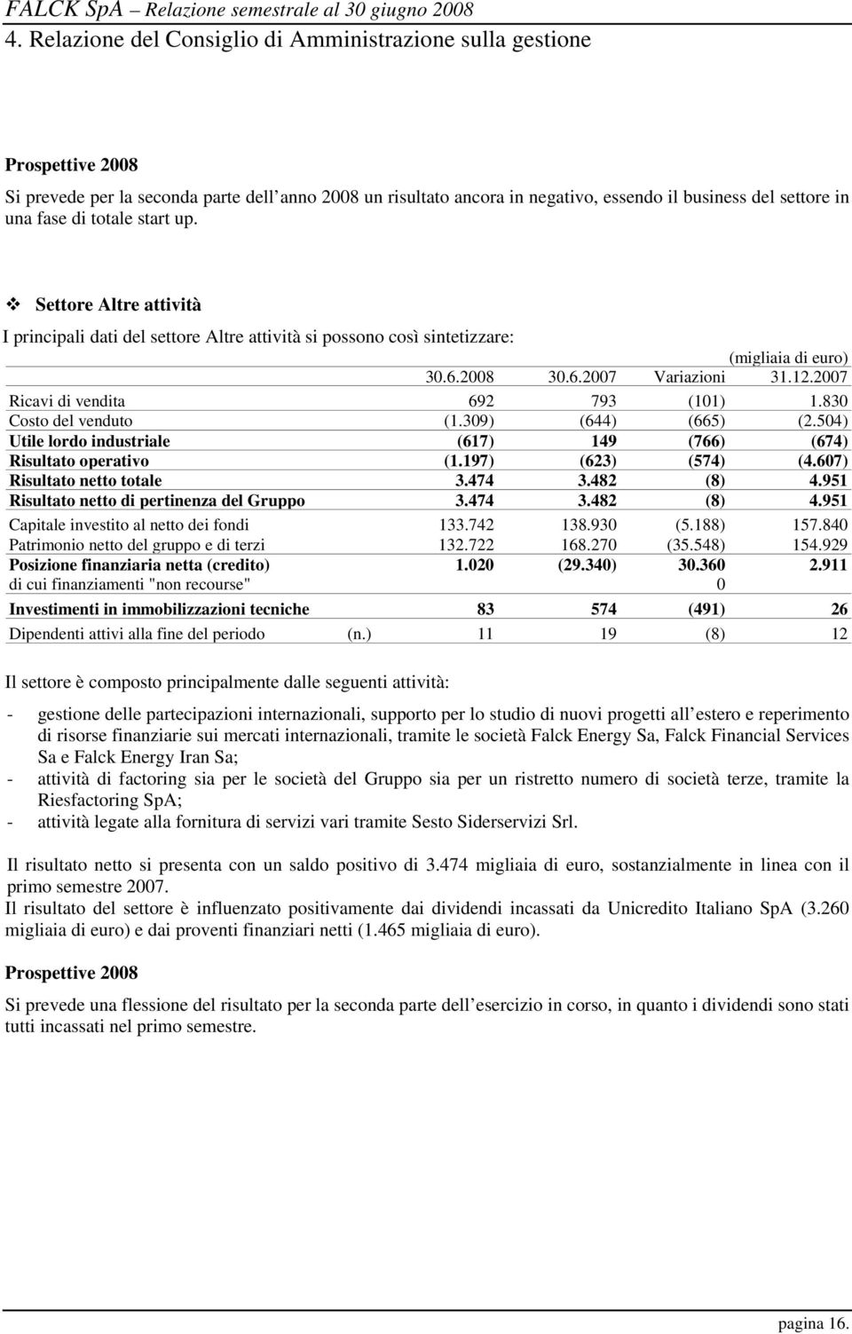 830 Costo del venduto (1.309) (644) (665) (2.504) Utile lordo industriale (617) 149 (766) (674) Risultato operativo (1.197) (623) (574) (4.607) Risultato netto totale 3.474 3.482 (8) 4.