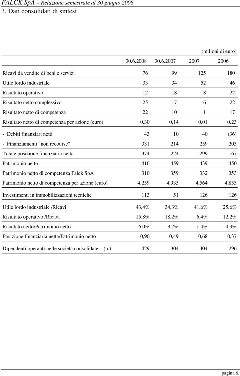 2007 2007 2006 Ricavi da vendite di beni e servizi 76 99 125 180 Utile lordo industriale 33 34 52 46 Risultato operativo 12 18 8 22 Risultato netto complessivo 25 17 6 22 Risultato netto di