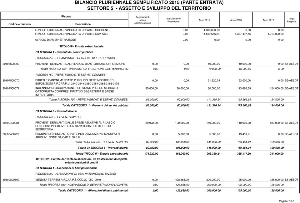 00 AVANZO DI AMMINISTRAZIONE TITOLO III - Entrate extratributarie CATEGORIA 1 - Proventi dei servizi pubblici RISORSA 650 - URBANISTICA E GESTIONE DEL TERRITORIO 30106500002 PROVENTI DERIVANTI DAL