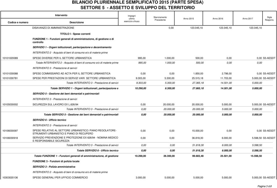 045,10 TITOLO I - Spese correnti FUNZIONE 1 - Funzioni generali di amministrazione, di gestione e di controllo SERVIZIO 1 - Organi istituzionali, partecipazione e decentramento 10101020089 SPESE