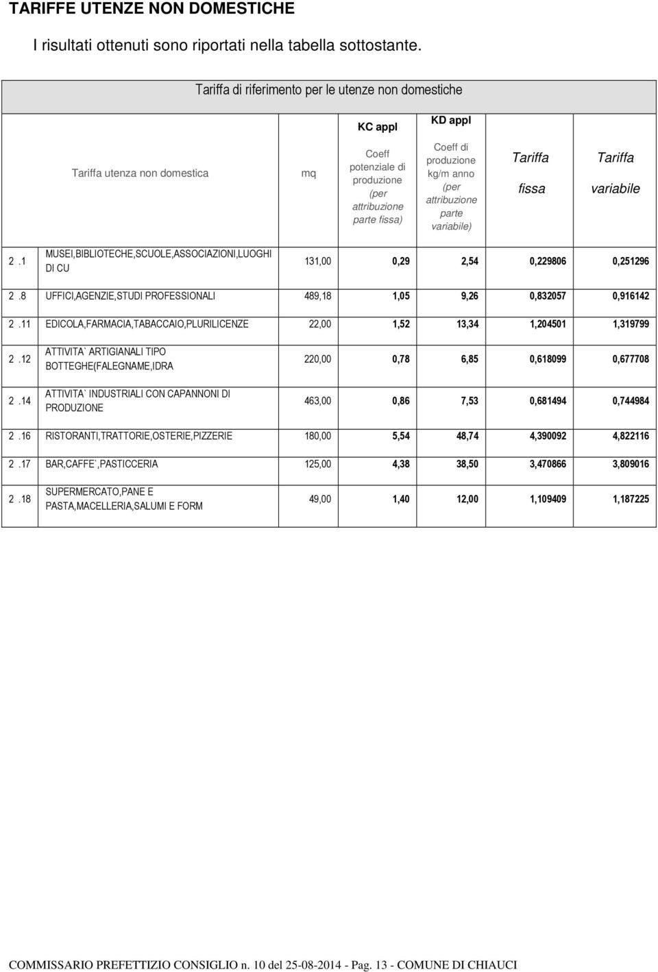 parte variabile) Tariffa fissa Tariffa variabile 2.1 MUSEI,BIBLIOTECHE,SCUOLE,ASSOCIAZIONI,LUOGHI DI CU 131,00 0,29 2,54 0,229806 0,251296 2.