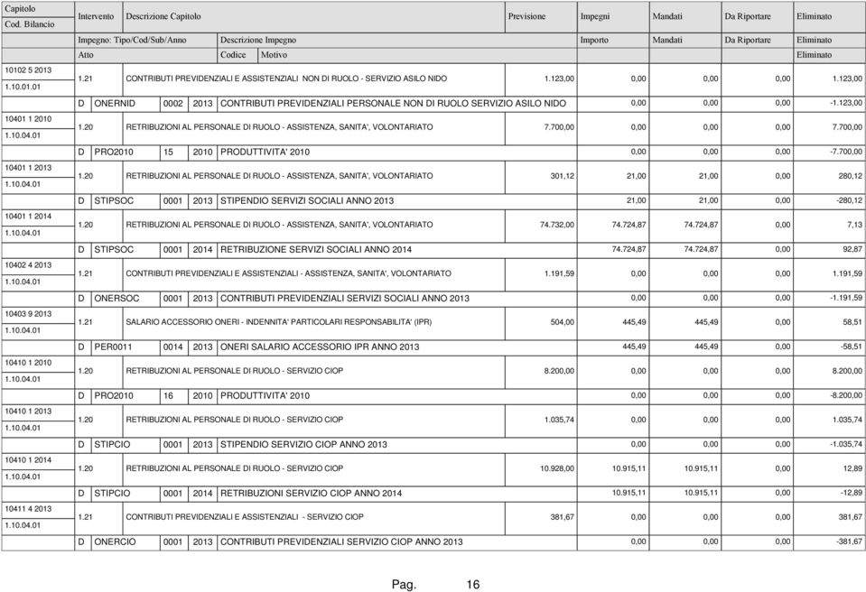 2010 1.10.04.01 1.20 RETRIBUZIONI AL PERSONALE DI RUOLO - ASSISTENZA, SANITA', VOLONTARIATO 7.700,00 0,00 0,00 0,00 7.700,00 D PRO2010 15 2010 PRODUTTIVITA' 2010 0,00 0,00 0,00-7.