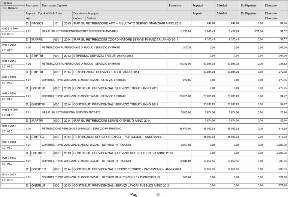 2013 1.01.04.01 1.20 RETRIBUZIONI AL PERSONALE DI RUOLO - SERVIZIO ENTRATE 307,36 0,00 0,00 0,00 307,36 D STIPTRI 0001 2013 STIPENDIO SERVIZIO TRIBUTI ANNO 2013 0,00 0,00 0,00-307,36 1401 1 2014 1.01.04.01 1.20 RETRIBUZIONI AL PERSONALE DI RUOLO - SERVIZIO ENTRATE 70.