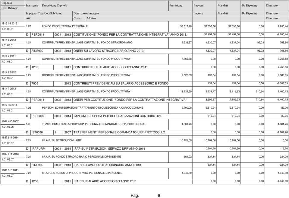 537,04 93,03 708,60 D FINS009 0002 2013 ONERI SU LAVORO STRAORDINARIO ANNO 2013 1.630,07 1.537,04 93,03-708,60 1814 7 2011 1.01.08.01 1.