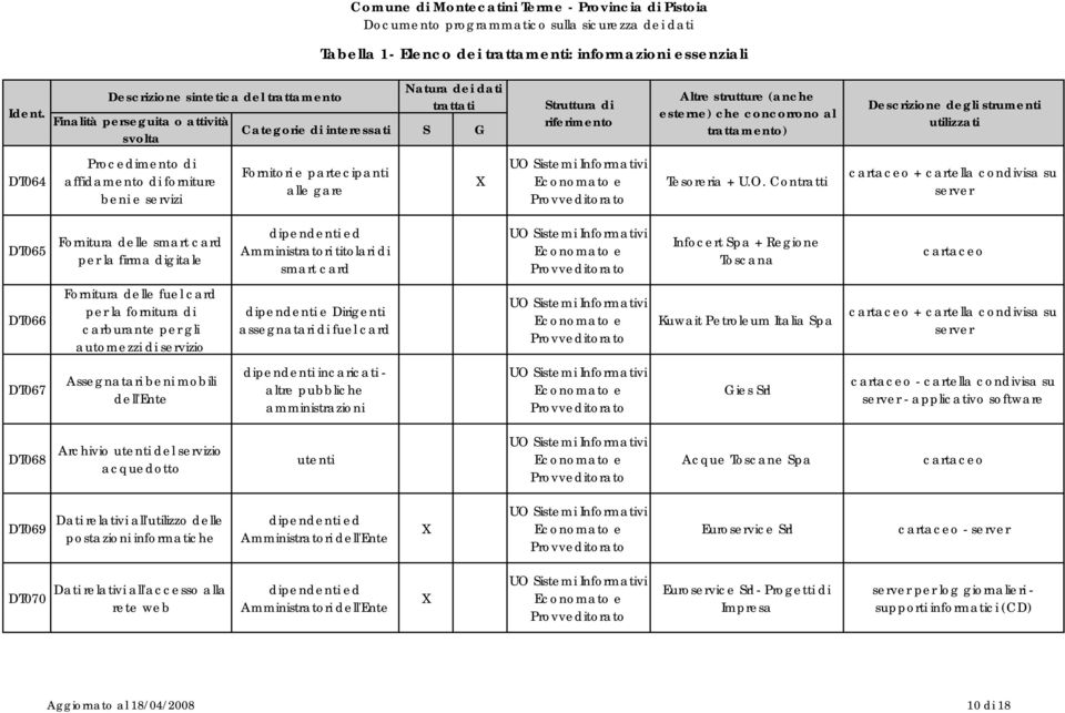 concorrono al trattamento) Descrizione degli strumenti utilizzati DT064 Procedimento di affidamento di forniture beni e servizi Fornitori e partecipanti alle gare UO Sistemi Informativi Tesoreria + U.