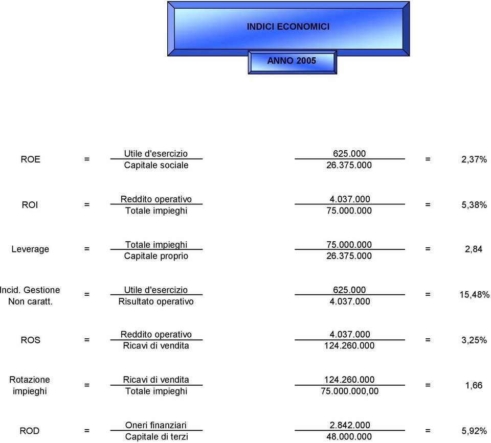 000 2,84 Incid. Gestione Non caratt. Utile d'esercizio Risultato operativo 625.000 4.037.