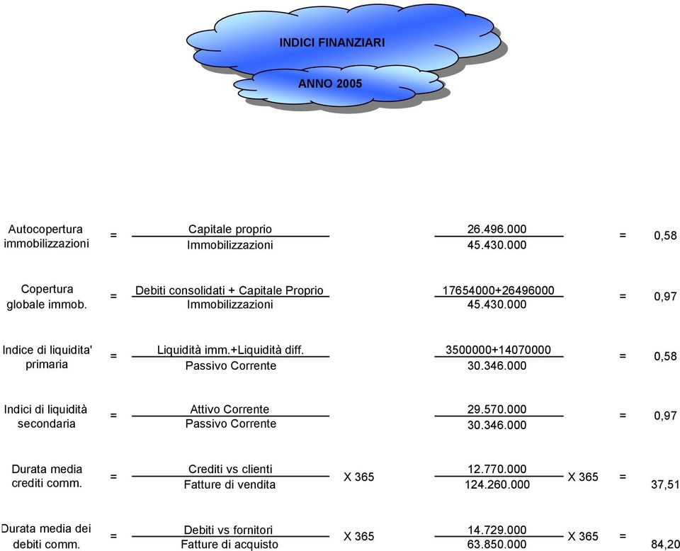 Passivo Corrente 3500000+14070000 30.346.000 0,58 Indici di liquidità secondaria Attivo Corrente Passivo Corrente 29.570.000 30.346.000 0,97 Durata media crediti comm.