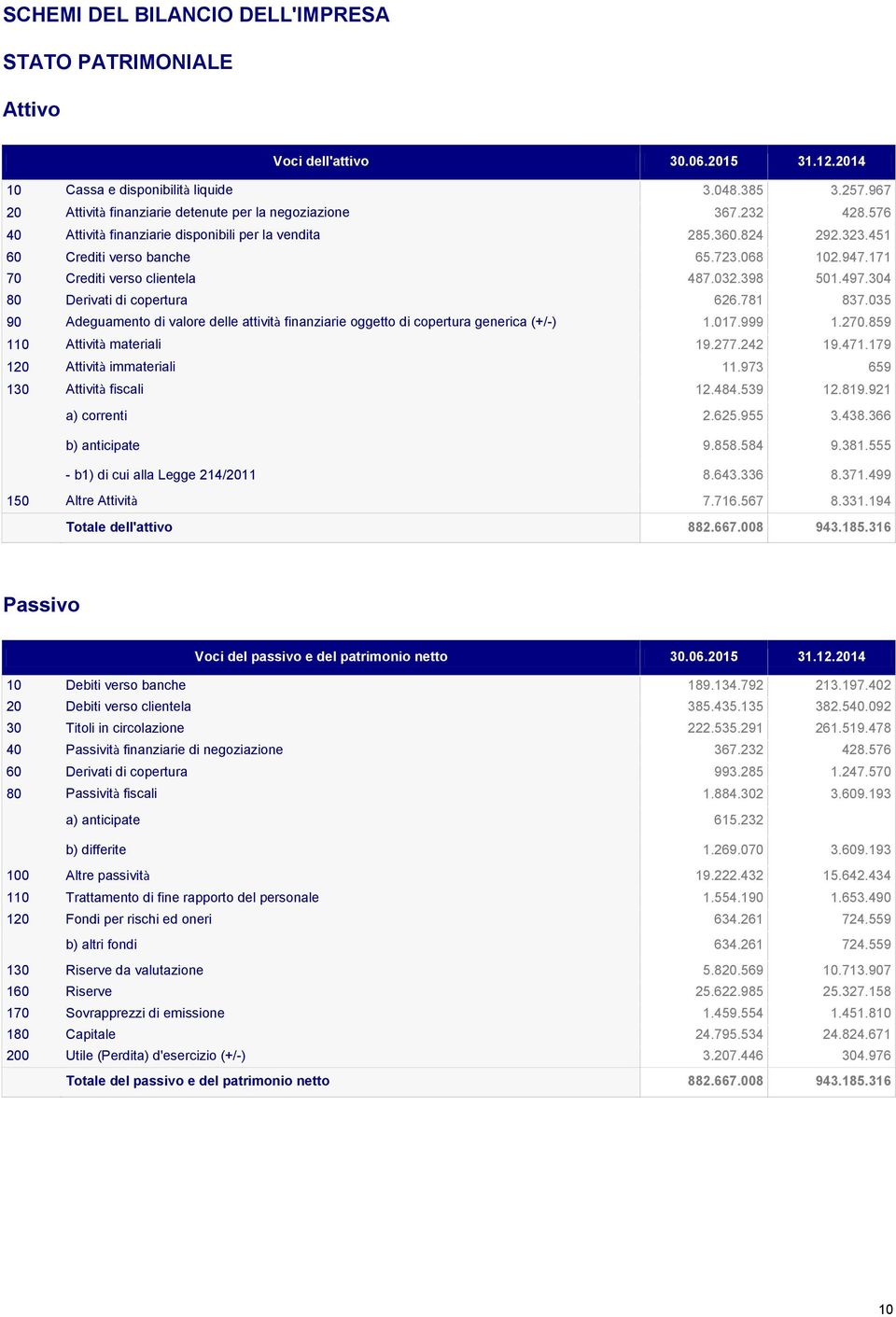 171 70 Crediti verso clientela 487.032.398 501.497.304 80 Derivati di copertura 626.781 837.035 90 Adeguamento di valore delle attività finanziarie oggetto di copertura generica (+/-) 1.017.999 1.270.