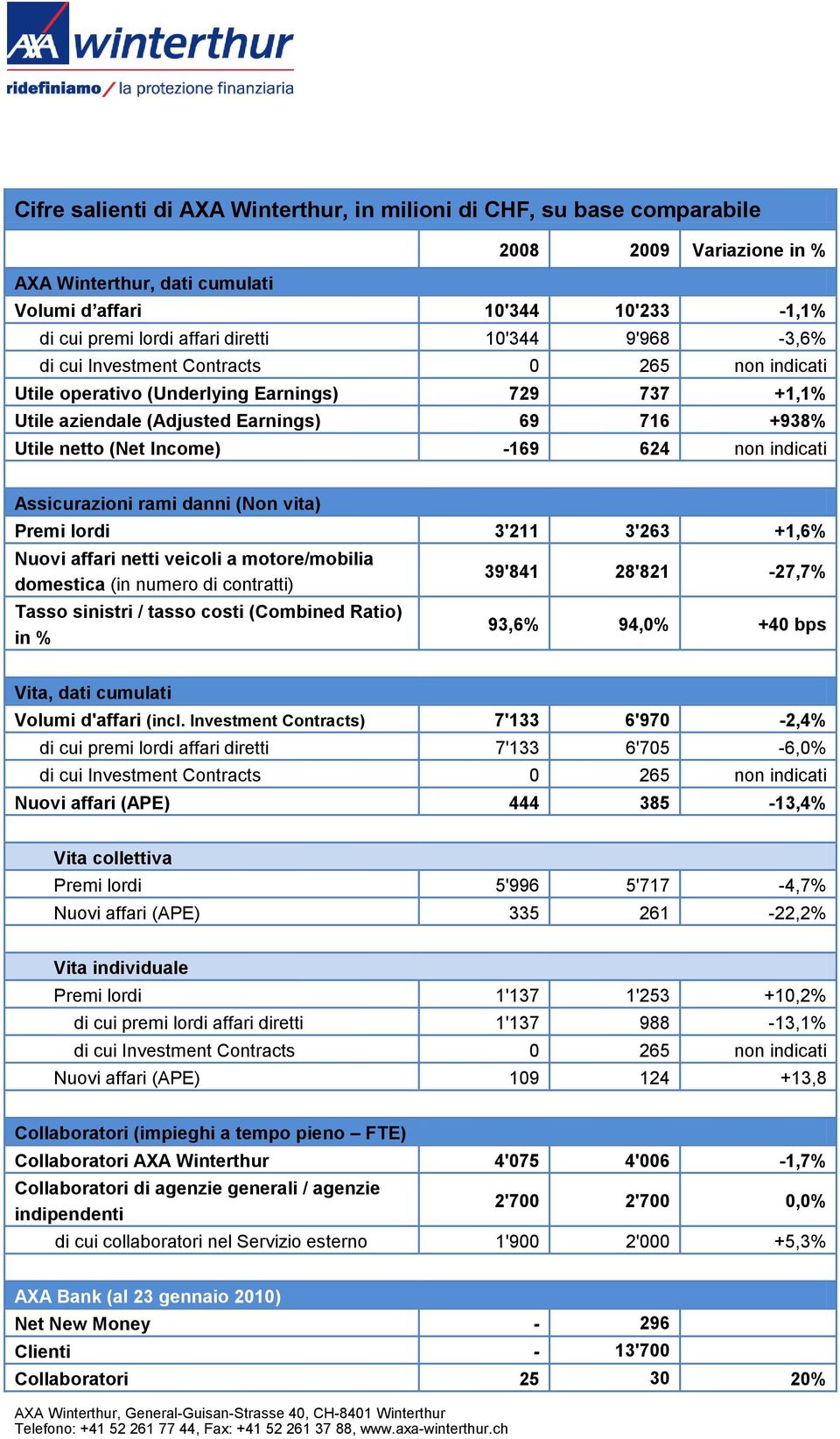 vita) Premi lordi 3'211 3'263 +1,6% Nuovi affari netti veicoli a motore/mobilia domestica (in numero di contratti) Tasso sinistri / tasso costi (Combined Ratio) in % 39'841 28'821-27,7% 93,6% 94,0%