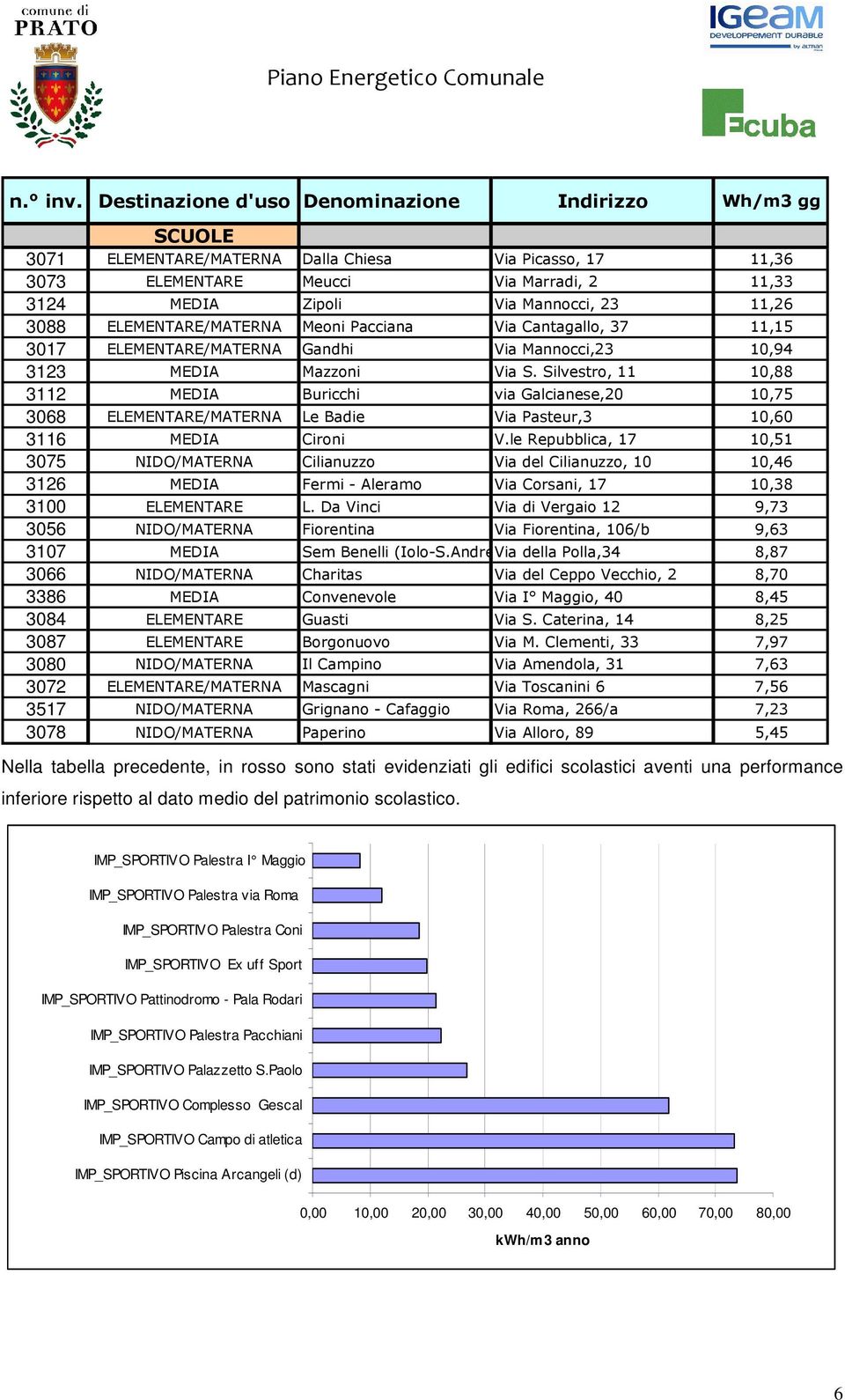 11,26 3088 ELEMENTARE/MATERNA Meoni Pacciana Via Cantagallo, 37 11,15 3017 ELEMENTARE/MATERNA Gandhi Via Mannocci,23 10,94 3123 MEDIA Mazzoni Via S.