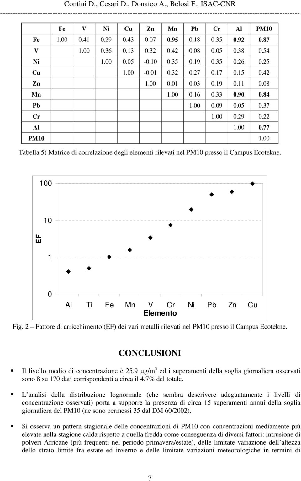 00 Tabella 5) Matrice di correlazione degli elementi rilevati nel PM10 presso il Campus Ecotekne. 100 10 EF 1 0 Al Ti Fe Mn V Cr Ni Pb Zn Cu Elemento Fig.