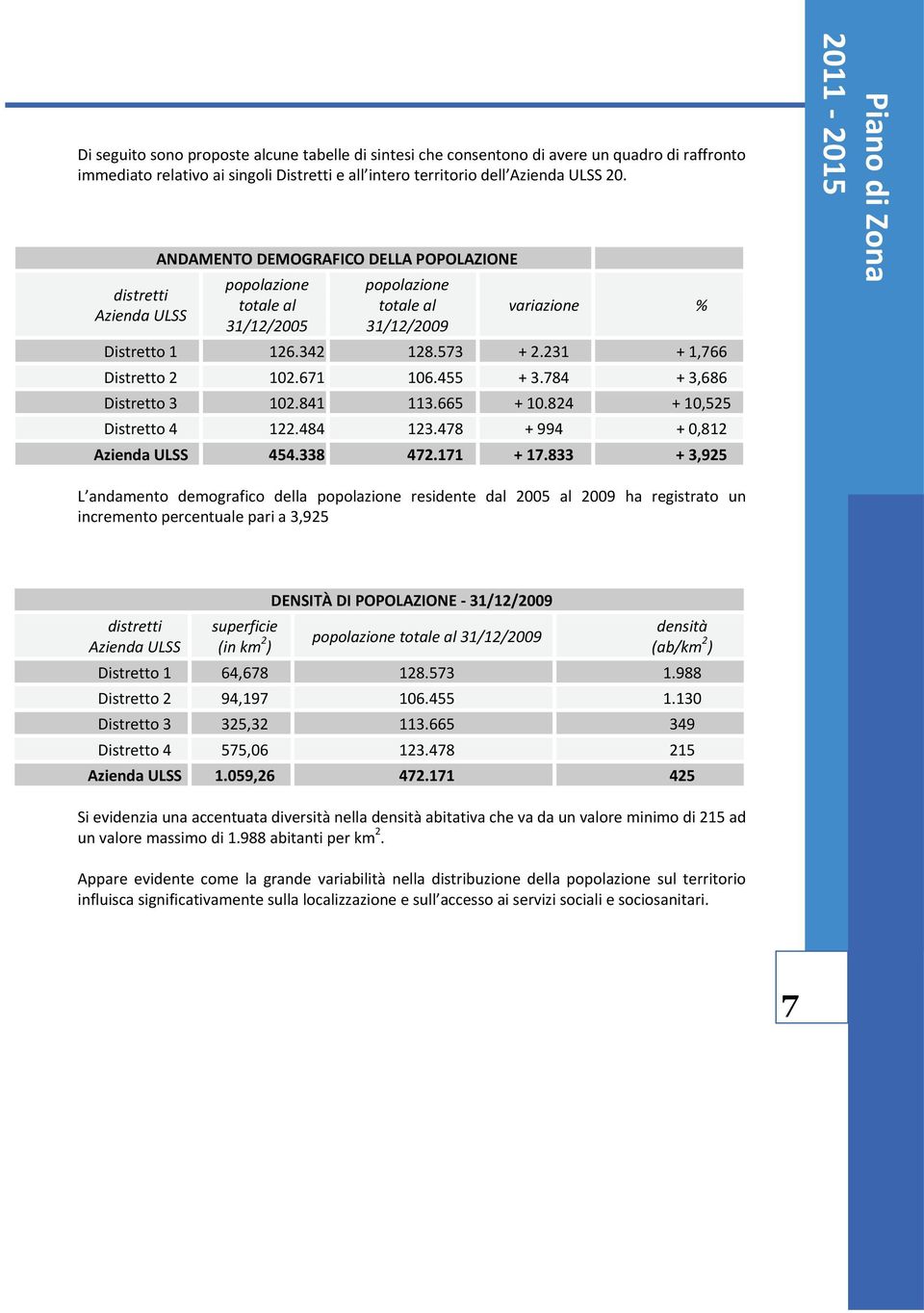 231 + 1,766 Distretto 2 102.671 106.455 + 3.784 + 3,686 Distretto 3 102.841 113.665 + 10.824 + 10,525 Distretto 4 122.484 123.478 + 994 + 0,812 Azienda ULSS 454.338 472.171 + 17.