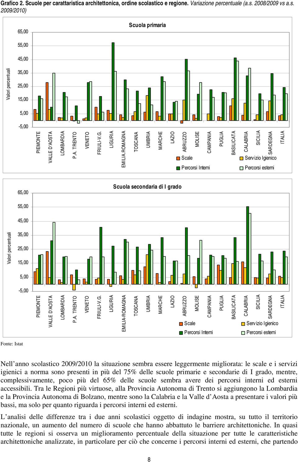 scolastico 2009/2010 la situazione sembra essere leggermente migliorata: le scale e i servizi igienici a norma sono presenti in più del 75% delle scuole primarie e secondarie di I grado, mentre,