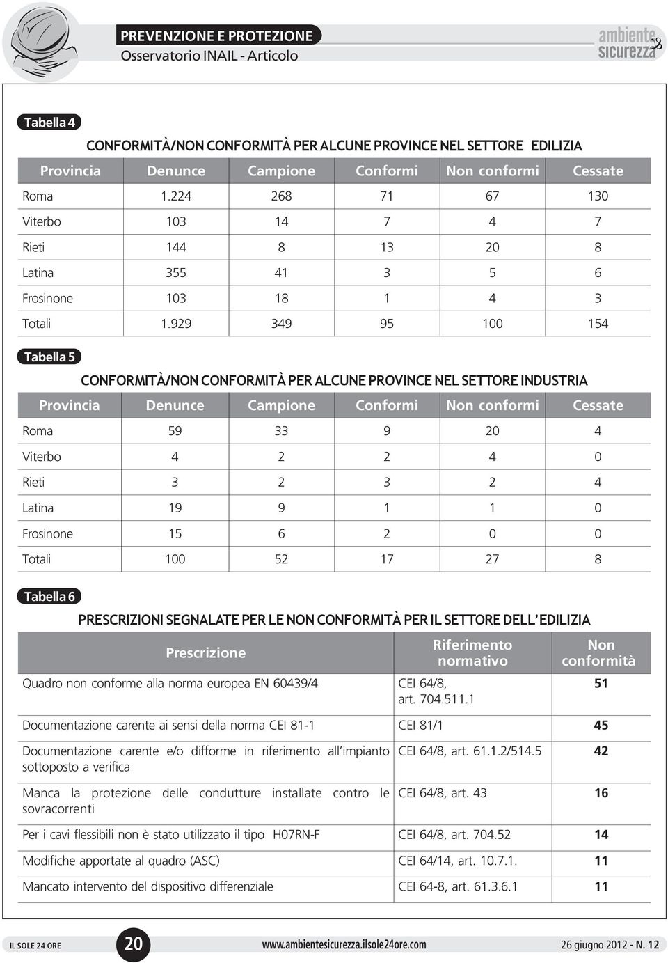 929 349 95 100 154 Tabella 5 CONFORMITÀ/NON CONFORMITÀ PER ALCUNE PROVINCE NEL SETTORE INDUSTRIA Provincia Denunce Campione Conformi Non conformi Cessate Roma 59 33 9 20 4 Viterbo 4 2 2 4 0 Rieti 3 2