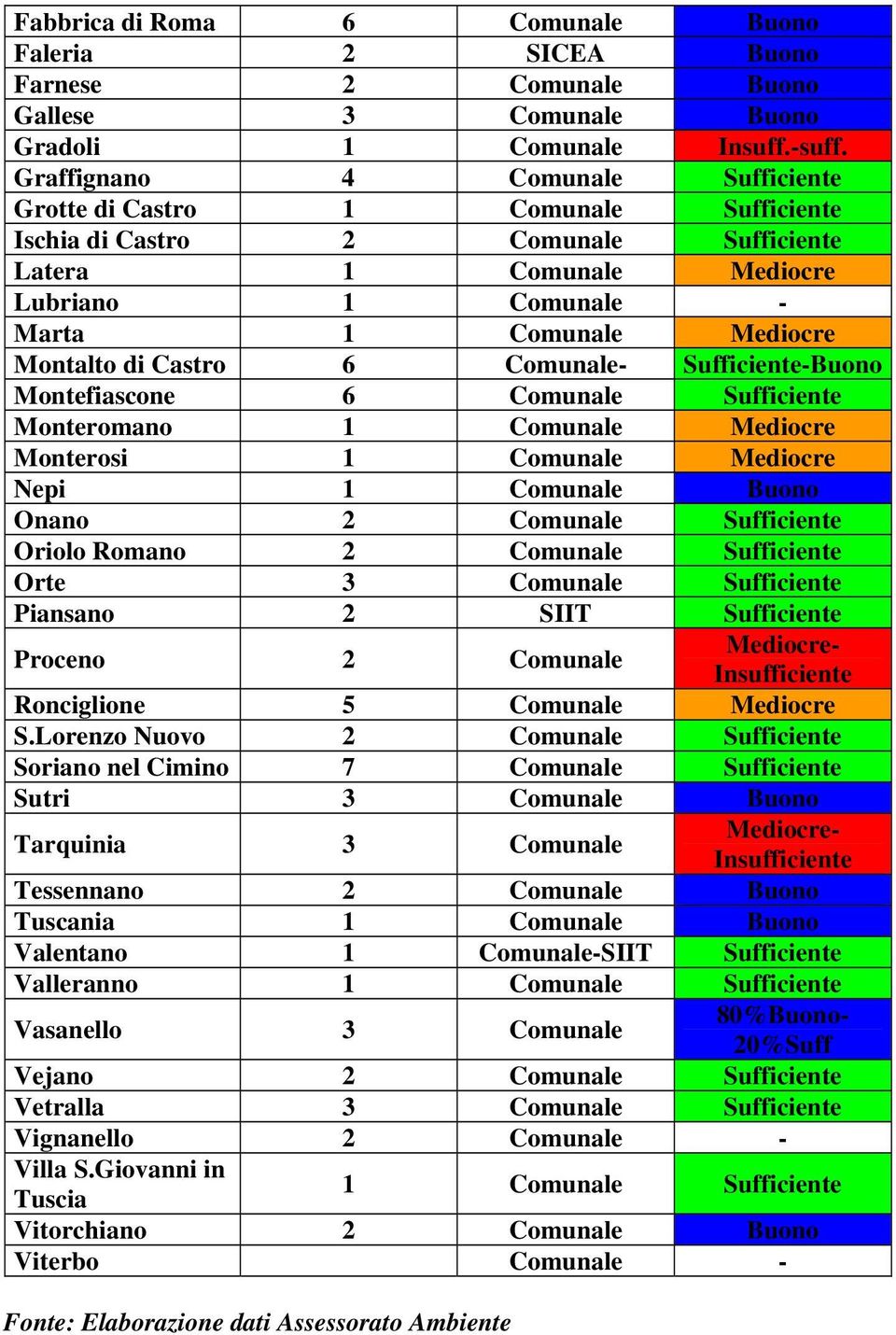 di Castro 6 Comunale- Sufficiente-Buono Montefiascone 6 Comunale Sufficiente Monteromano 1 Comunale Mediocre Monterosi 1 Comunale Mediocre Nepi 1 Comunale Buono Onano 2 Comunale Sufficiente Oriolo