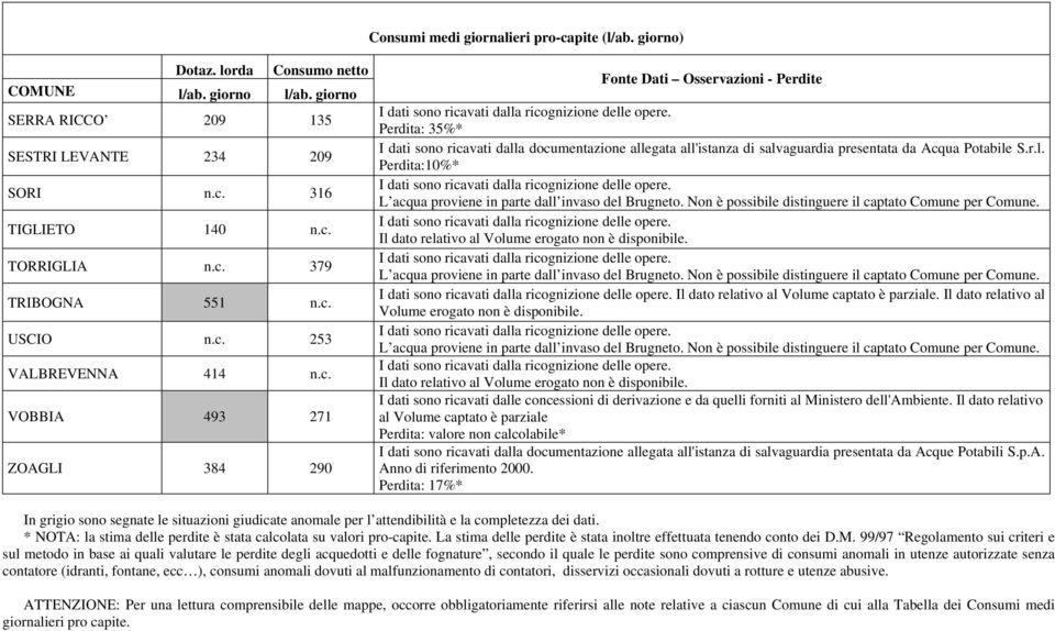 r.l. Perdita:10%* L acqua proviene in parte dall invaso del Brugneto. Non è possibile distinguere il captato Comune per Comune. Il dato relativo al Volume erogato non è disponibile.