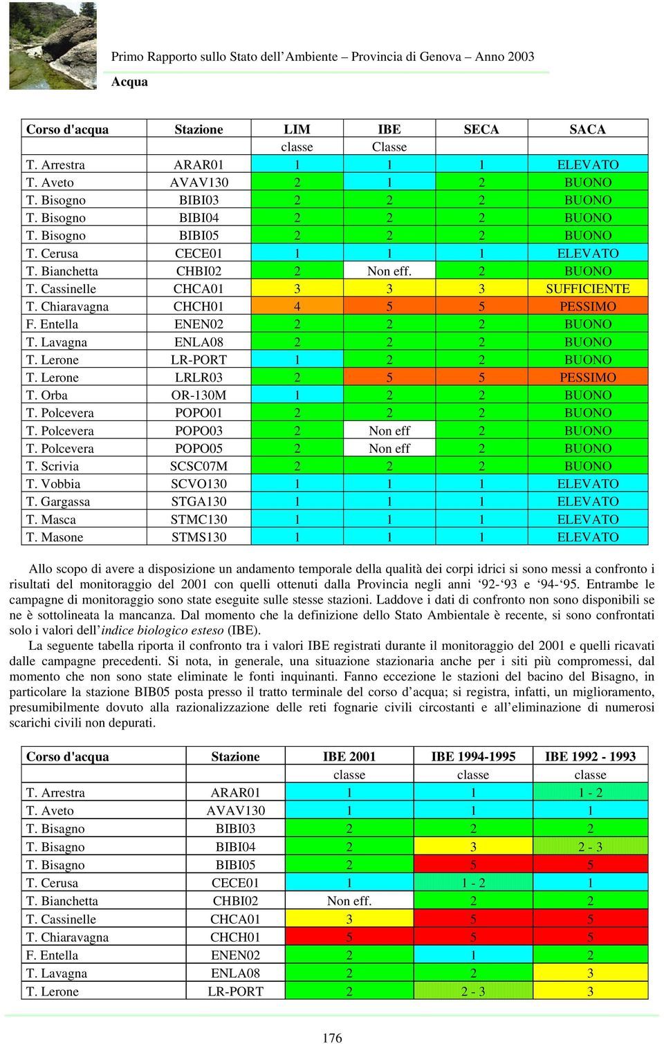 Entella ENEN02 2 2 2 BUONO T. Lavagna ENLA08 2 2 2 BUONO T. Lerone LR-PORT 1 2 2 BUONO T. Lerone LRLR03 2 5 5 PESSIMO T. Orba OR-130M 1 2 2 BUONO T. Polcevera POPO01 2 2 2 BUONO T.