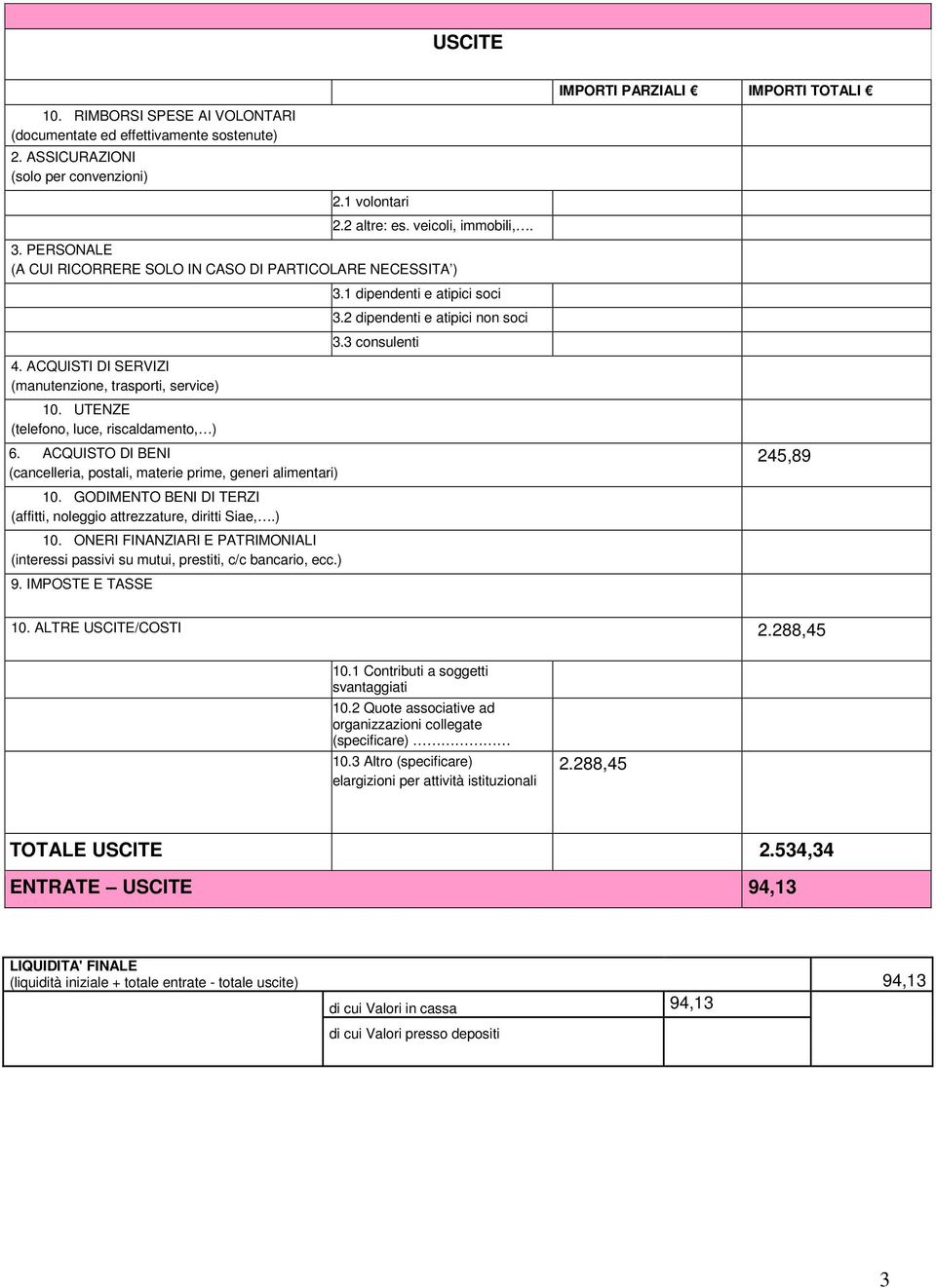 ACQUISTO DI BENI (cancelleria, postali, materie prime, generi alimentari) 10. GODIMENTO BENI DI TERZI (affitti, noleggio attrezzature, diritti Siae,.) 10. ONERI FINANZIARI E PATRIMONIALI (interessi passivi su mutui, prestiti, c/c bancario, ecc.