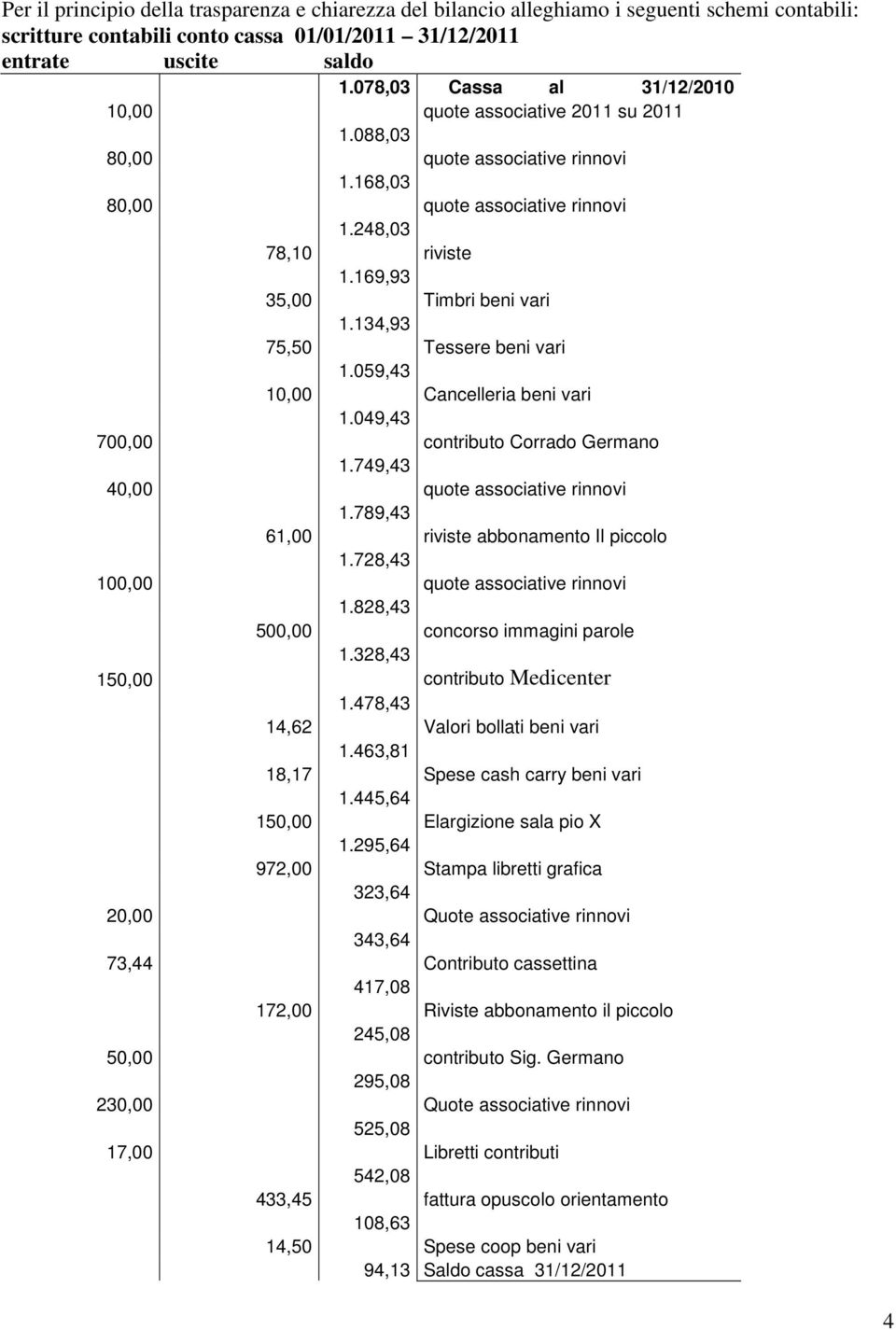 169,93 35,00 Timbri beni vari 1.134,93 75,50 Tessere beni vari 1.059,43 10,00 Cancelleria beni vari 1.049,43 700,00 contributo Corrado Germano 1.749,43 40,00 quote associative rinnovi 1.
