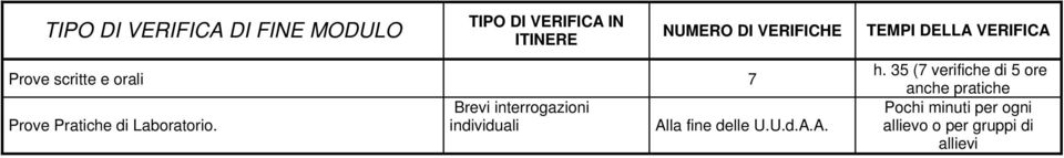 Brevi interrogazioni individuali Alla fine delle U.U.d.A.A. TEMPI DELLA VERIFICA h.