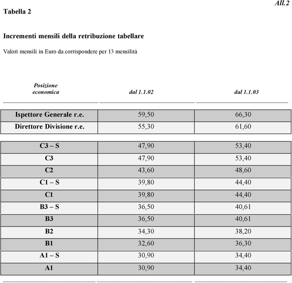 mensilità Posizione economica dal 1.1.02 dal 1.1.03 Ispettore Generale r.e. 59,50 66,30 Direttore Divisione r.