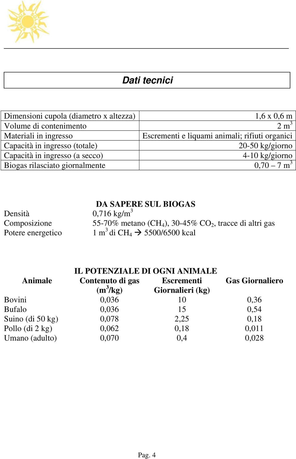 55-70% metano (CH 4 ), 30-45% CO 2, tracce di altri gas Potere energetico 1 m 3 di CH 4 5500/6500 kcal IL POTENZIALE DI OGNI ANIMALE Animale Contenuto di gas Escrementi Gas