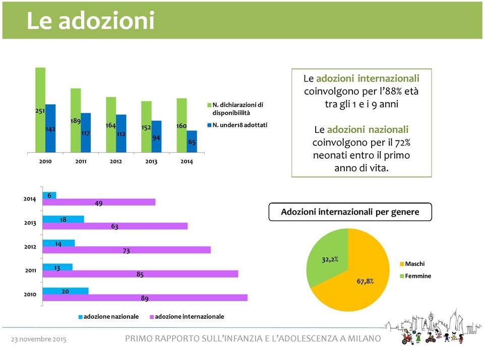 under18 adottati Le adozioni internazionali coinvolgono per l 88% età tra gli 1 e i 9 anni Le adozioni