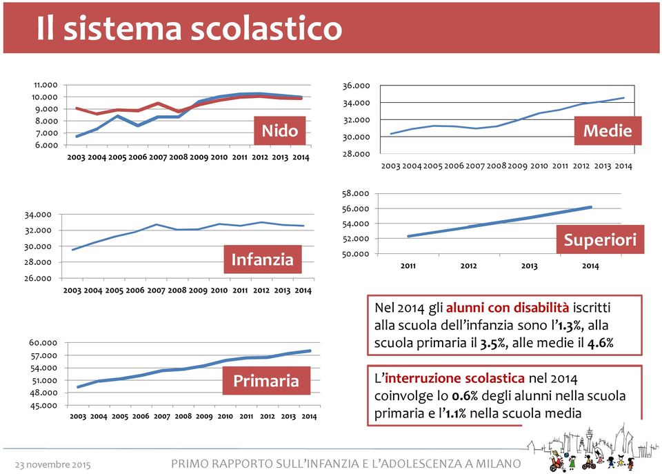 000 Infanzia 2003 2004 2005 2006 2007 2008 2009 2010 2011 2012 2013 2014 Primaria 2003 2004 2005 2006 2007 2008 2009 2010 2011 2012 2013 2014 58.000 56.000 54.000 52.000 50.