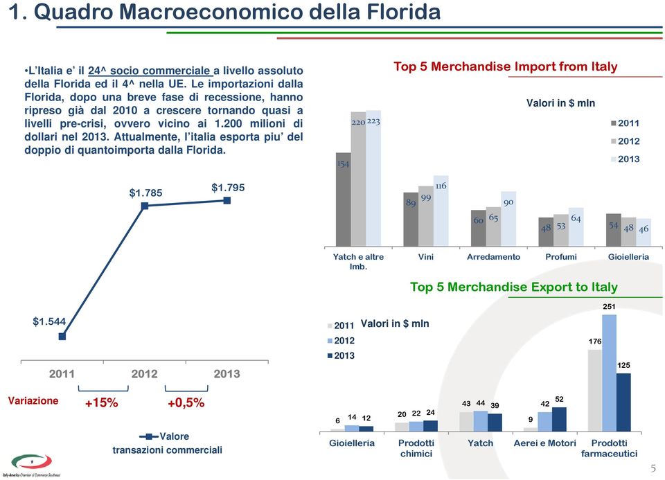Attualmente, l italia esporta piu del doppio di quantoimporta dalla Florida. 154 220 223 Top 5 Merchandise Import from Italy Valori in $ mln 2011 2012 2013 $1.785 $1.