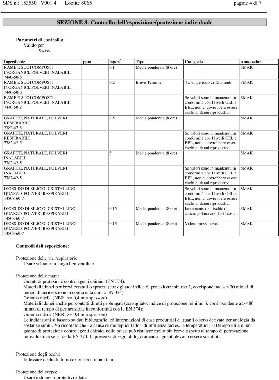 COMPOSTI 0,1 Media ponderata (8 ore) SMAK INORGANICI, POLVERI INALABILI RAME E SUOI COMPOSTI 0,2 Breve Termine 4 x un periodo di 15 minuti SMAK INORGANICI, POLVERI INALABILI RAME E SUOI COMPOSTI Se