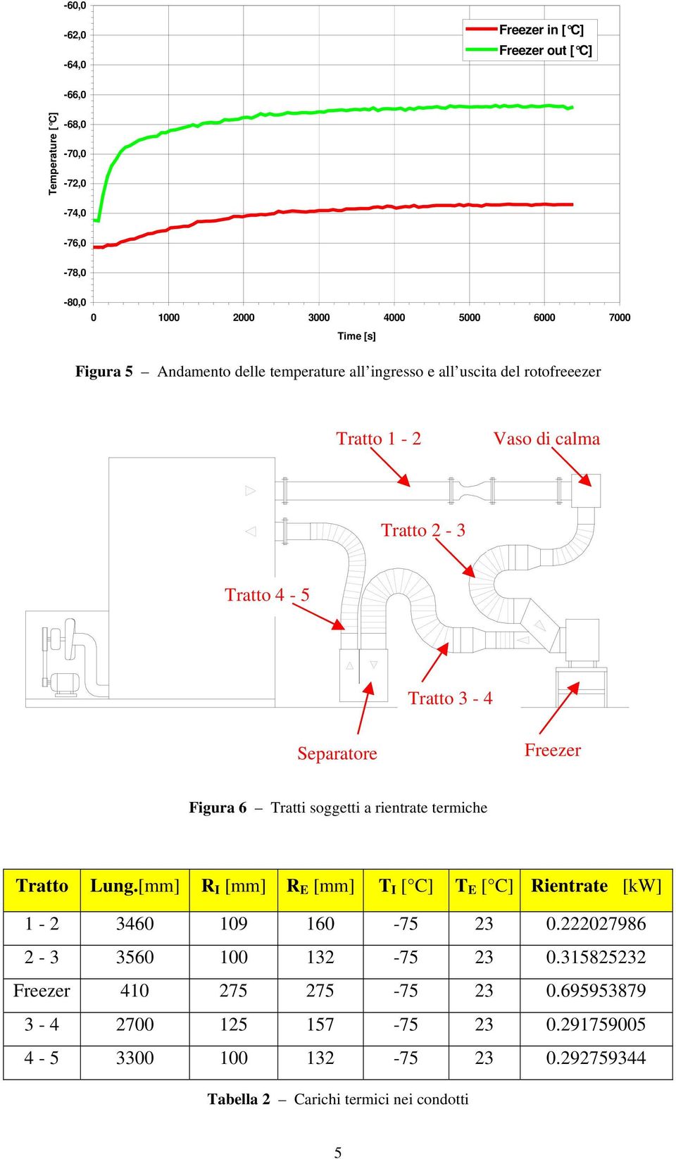 Tratti soggetti a rientrate termiche Tratto Lung.[mm] R I [mm] R E [mm] T I [ C] T E [ C] Rientrate [kw] 1-2 3460 109 160-75 23 0.