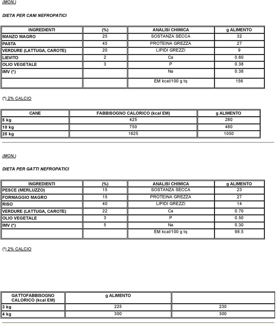 38 EM kcal/100 g tq 156 (*) 2% CALCIO 5 kg CANE FABBISOGNO CALORICO (kcal EM) 425 g ALIMENTO 280 10 kg 750 480 25 kg 1625 1050 DIETA PER GATTI NEFROPATICI INGREDIENTI (%) ANALISI