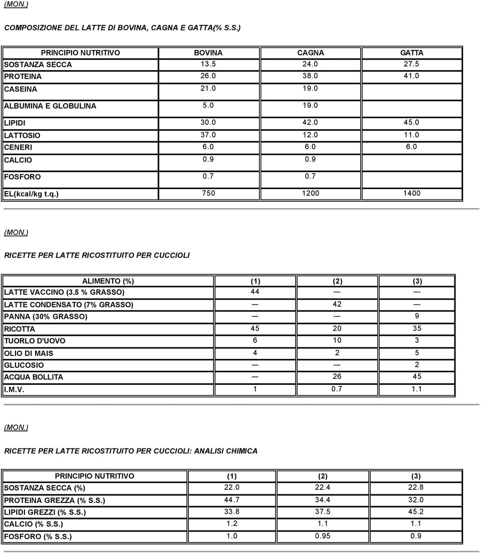 ) 750 1200 1400 RICETTE PER LATTE RICOSTITUITO PER CUCCIOLI ALIMENTO (%) (1) (2) (3) LATTE VACCINO (3.