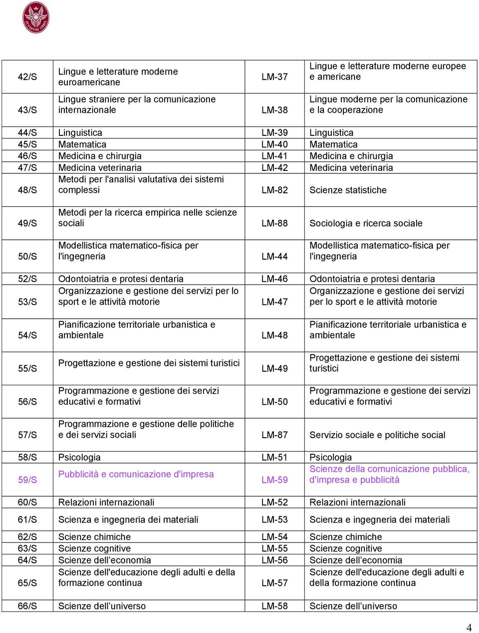 veterinaria 48/S Metodi per l'analisi valutativa dei sistemi complessi LM-82 Scienze statistiche 49/S Metodi per la ricerca empirica nelle scienze sociali LM-88 Sociologia e ricerca sociale 50/S