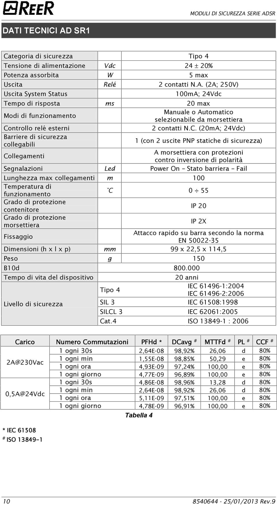 barriera Fail Lunghezza max collegamenti m 100 Temperatura di funzionamento C 0 55 Grado di protezione contenitore IP 20 Grado di protezione morsettiera IP 2X Fissaggio Attacco rapido su barra