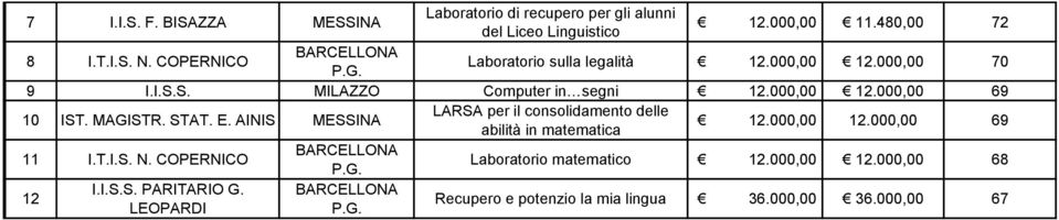 MAGISTR. STAT. E. AINIS MESSINA LARSA per il consolidamento delle abilità in matematica 12.000,00 12.000,00 69 11 I.T.I.S. N.