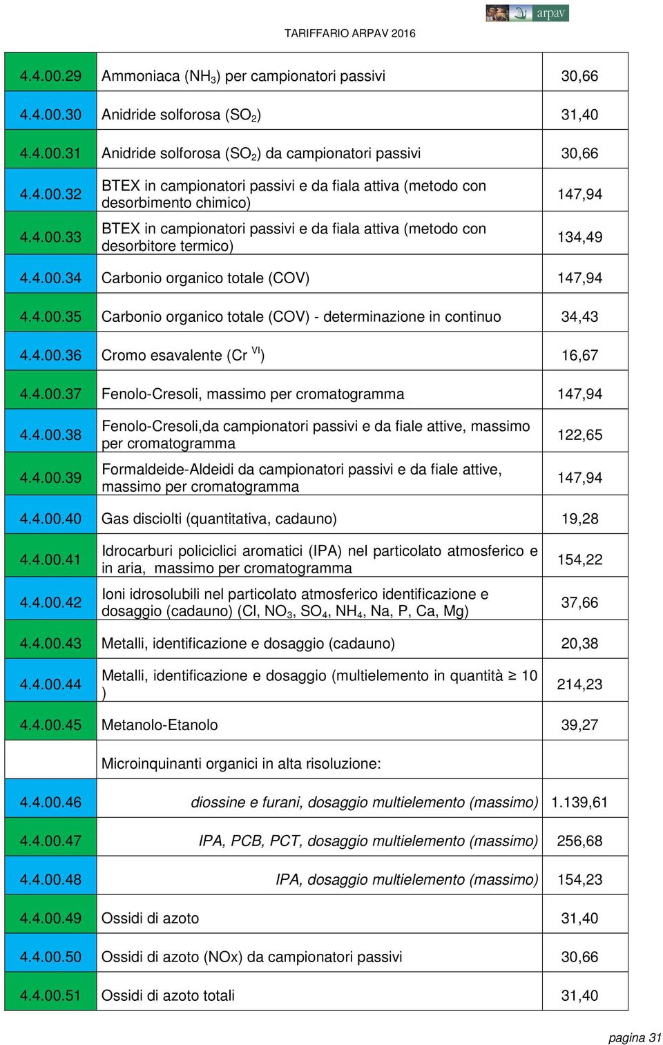 4.00.38 4.4.00.39 Fenolo-Cresoli,da campionatori passivi e da fiale attive, massimo per cromatogramma Formaldeide-Aldeidi da campionatori passivi e da fiale attive, massimo per cromatogramma 122,65 147,94 4.