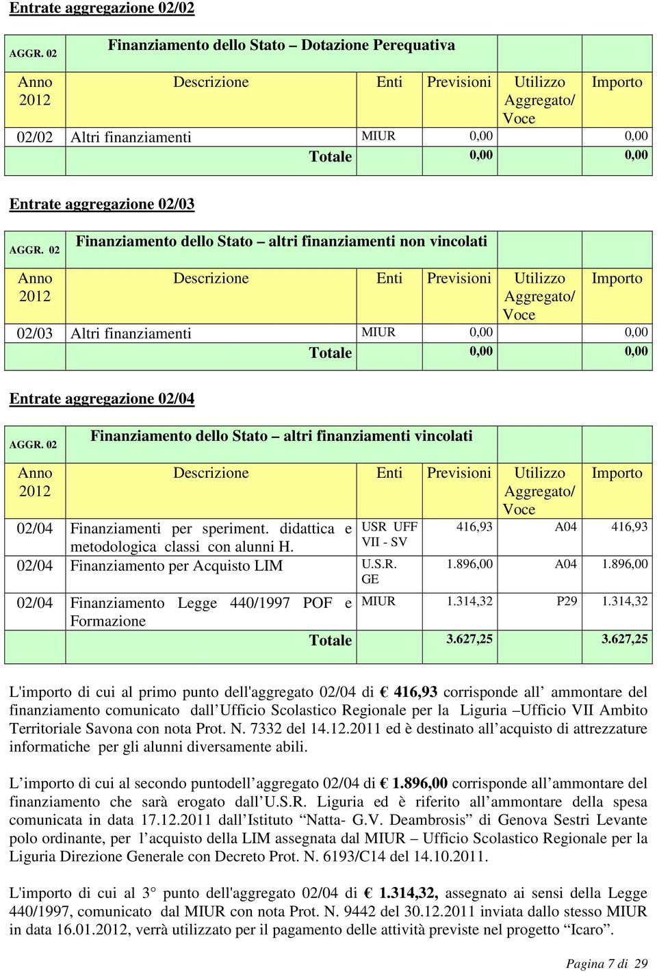 02 Finanziamento dello Stato altri finanziamenti non vincolati Descrizione Enti Previsioni Utilizzo 02/03 Altri finanziamenti MIUR 0,00 0,00 Totale 0,00 0,00 Entrate aggregazione 02/04 AGGR.