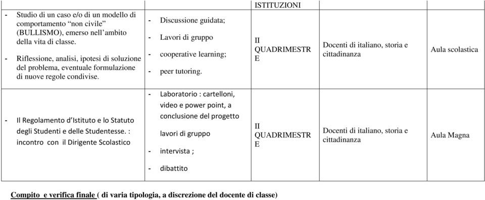 - Discussione guidata; - Lavori di gruppo - peer tutoring. ISTITUZIONI E - Il Regolamento d Istituto e lo Statuto degli Studenti e delle Studentesse.