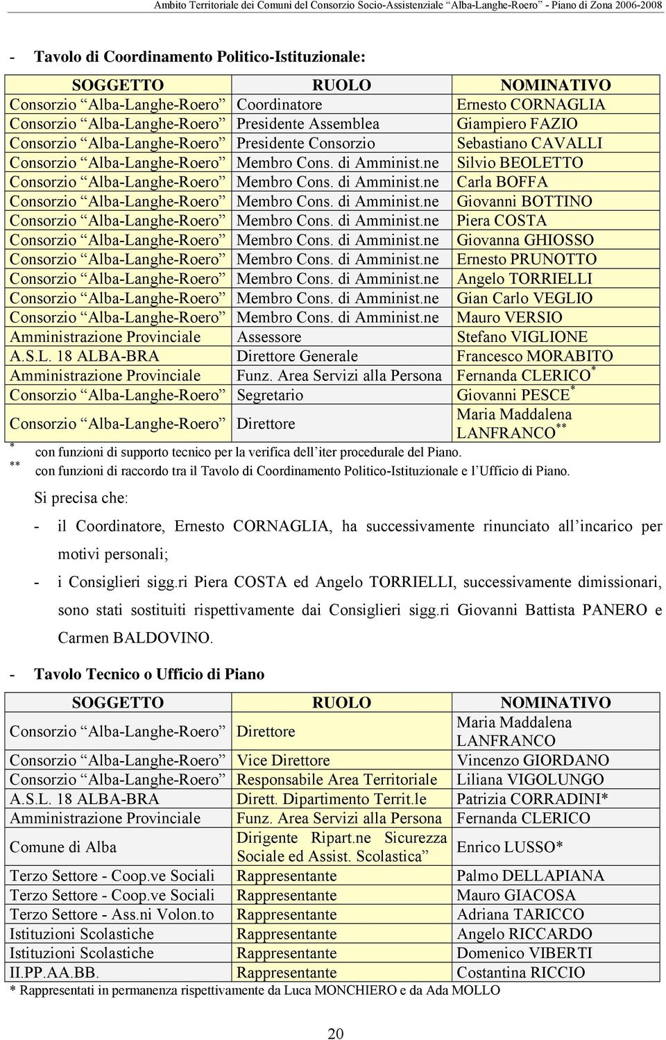 di Amminist.ne Giovanni BOTTINO Consorzio Alba-Langhe-Roero Membro Cons. di Amminist.ne Piera COSTA Consorzio Alba-Langhe-Roero Membro Cons. di Amminist.ne Giovanna GHIOSSO Consorzio Alba-Langhe-Roero Membro Cons.