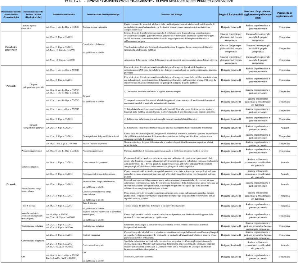 certificata dedicate, cui il cittadino possa rivolgersi per qualsiasi richiesta inerente i compiti istituzionali Estremi degli atti di conferimento di incarichi di collaborazione o di consulenza a