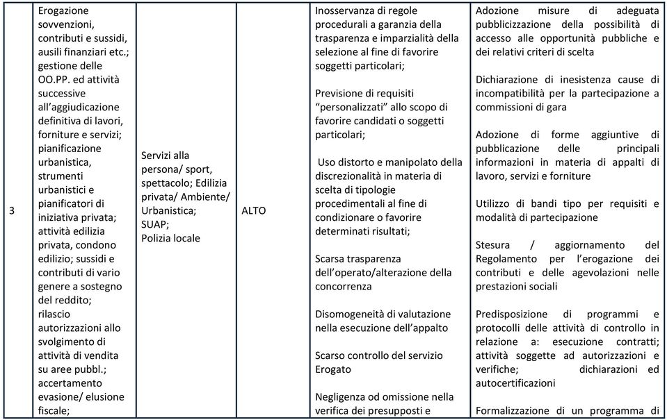 privata, condono edilizio; sussidi e contributi di vario genere a sostegno del reddito; rilascio autorizzazioni allo svolgimento di attività di vendita su aree pubbl.