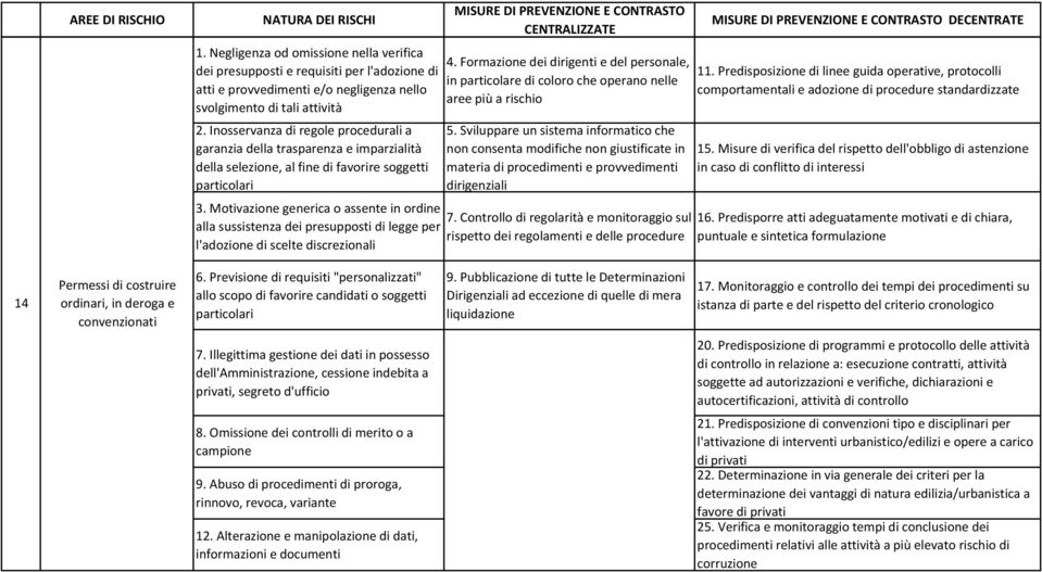 Predisposizione di convenzioni tipo e disciplinari per l'attivazione di interventi urbanistico/edilizi e opere a carico