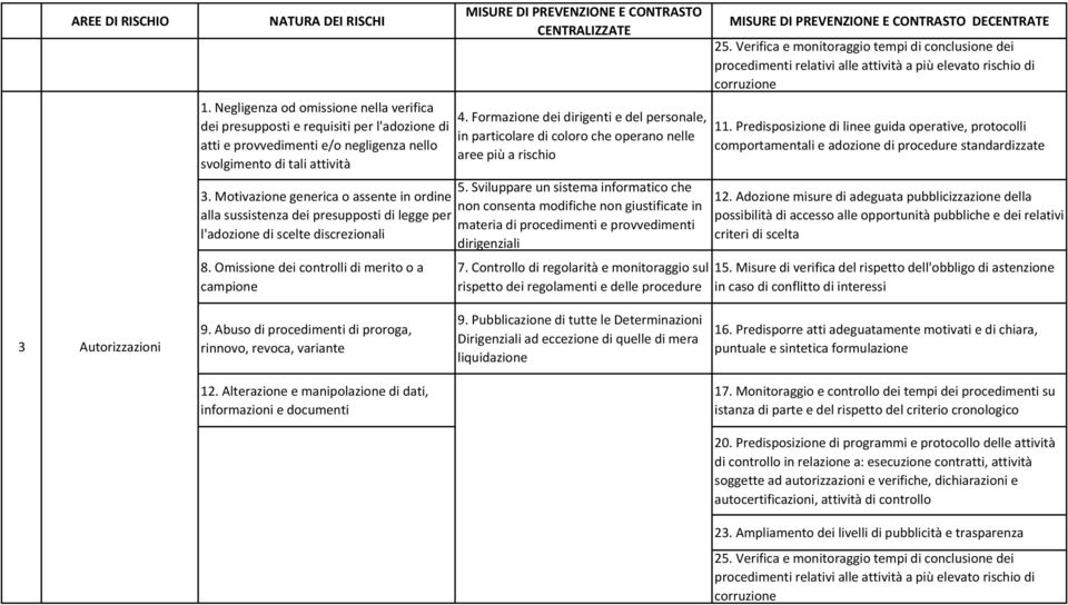 Adozione misure di adeguata pubblicizzazione della possibilità di accesso