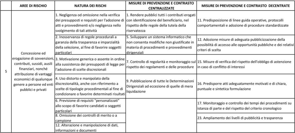 Adozione misure di adeguata pubblicizzazione della possibilità di accesso alle opportunità pubbliche e dei relativi criteri di scelta 7.