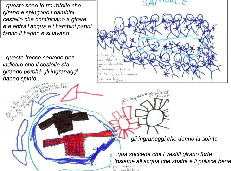 ...queste frecce servono per indicare che il cestello sta girando perchégli ingranaggi hanno