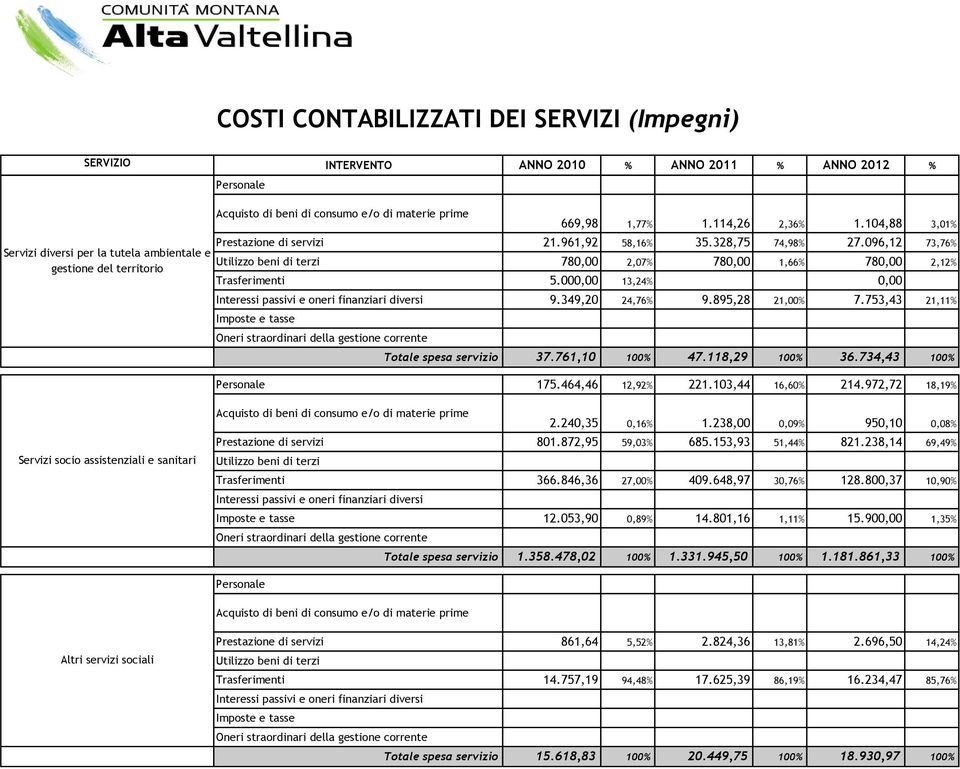 464,46 12,92% 221.103,44 16,60% 214.972,72 18,19% Servizi socio assistenziali e sanitari 2.240,35 0,16% 1.238,00 0,09% 950,10 0,08% 801.872,95 59,03% 685.153,93 51,44% 821.238,14 69,49% 366.